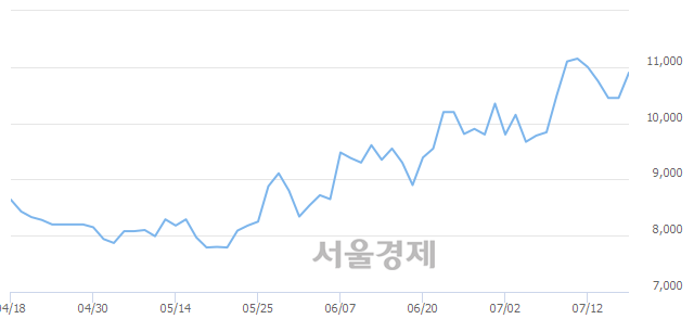 <코>아비코전자, 5.74% 오르며 체결강도 강세로 반전(159%)