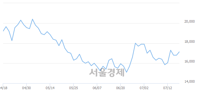 <코>위닉스, 4.17% 오르며 체결강도 강세 지속(202%)