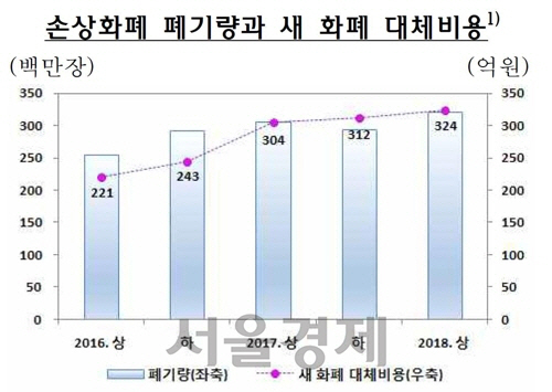 손상화폐 폐기량과 새 화폐 대체 비용/연합뉴스