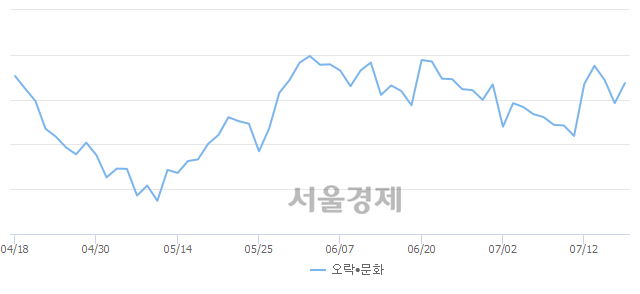 오락·문화업(+2.01%↑)이 강세인 가운데, 코스닥도 상승 흐름(+0.15%↑)