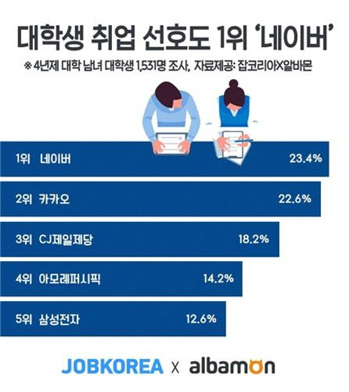 대학생 취업 희망 기업 순위/연합뉴스