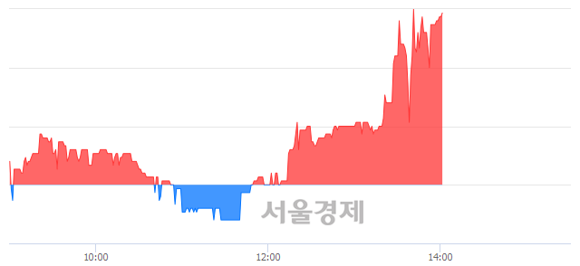 <코>에이코넬, 전일 대비 7.07% 상승.. 일일회전율은 2.00% 기록