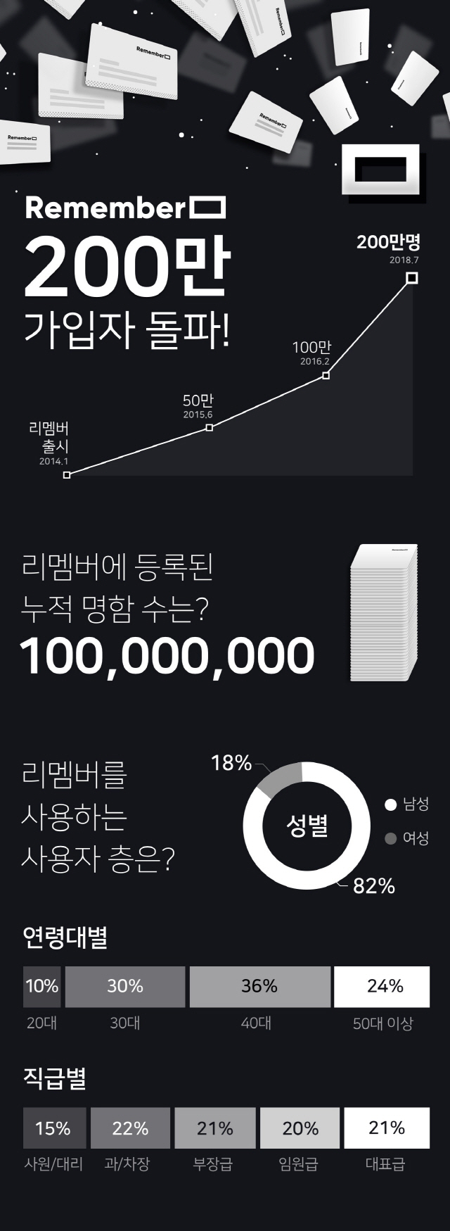 국민 명함 앱 '리멤버' 200만명 돌파 쾌거