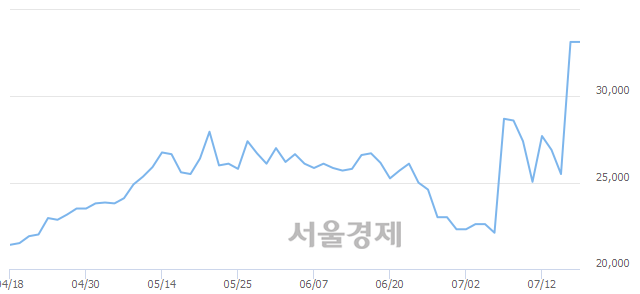 <유>동원시스템즈우, 상한가 진입.. +29.86% ↑