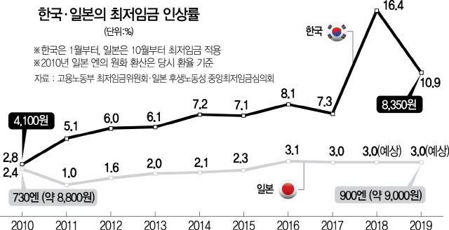 '최저임금 1만원' 목표 같은데...3%씩 높이는 日, 13.6% 올리는 韓