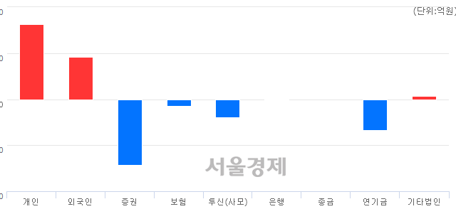 [마감 시황]  기관의 '팔자' 기조.. 코스피 2290.11(▼7.81, -0.34%) 하락 마감