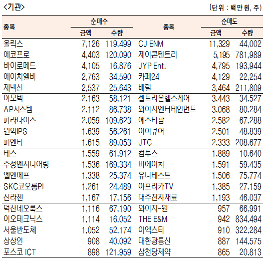 [표]코스닥 기관·외국인·개인 순매수·도 상위종목(7월 18일)