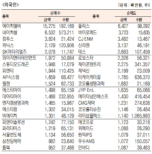 [표]코스닥 기관·외국인·개인 순매수·도 상위종목(7월 18일)