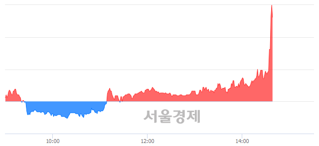 <코>파세코, 장중 신고가 돌파.. 6,370→6,450(▲80)