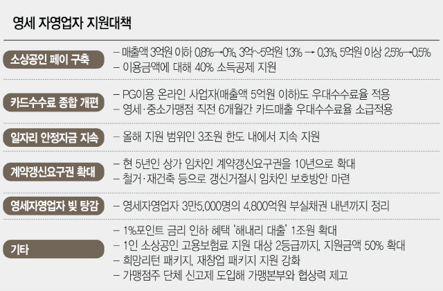 상가 임대차계약 10년 보장...해내리대출 규모 1조 확대