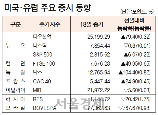 [표]미국·유럽 주요 증시 동향(7월 18일)