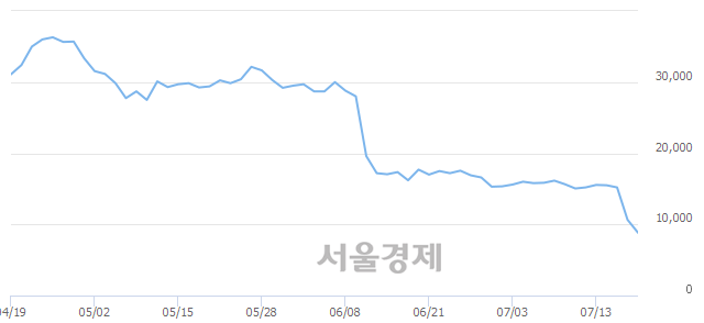 <코>네이처셀, 매도잔량 329% 급증