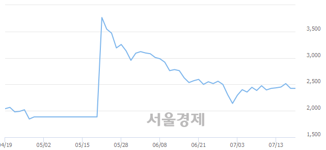 <코>크루셜텍, 매도잔량 867% 급증