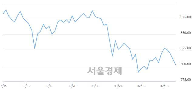 오전 9:30 현재 코스닥은 45:55으로 매수우위, 매수강세 업종은 운송업(1.76%↓)