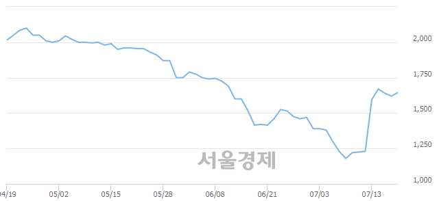 <코>헝셩그룹, 전일 대비 11.73% 상승.. 일일회전율은 3.79% 기록