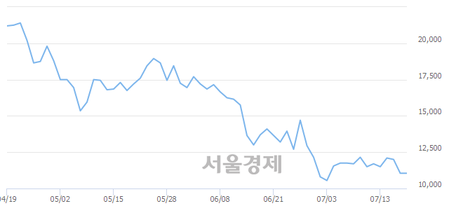 <유>나노메딕스, 3.17% 오르며 체결강도 강세 지속(127%)