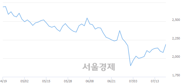 <코>큐로컴, 전일 대비 7.45% 상승.. 일일회전율은 0.79% 기록