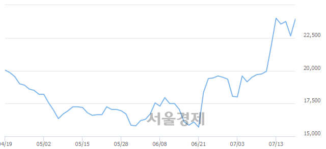 <코>나노신소재, 전일 대비 7.06% 상승.. 일일회전율은 1.76% 기록