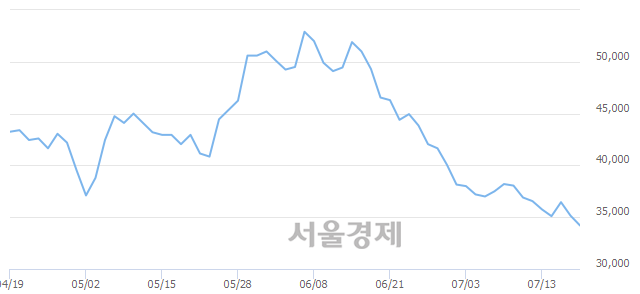 <유>LIG넥스원, 장중 신저가 기록.. 35,000→33,950(▼1,050)