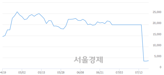 <코>세원, 전일 대비 7.04% 상승.. 일일회전율은 1.70% 기록