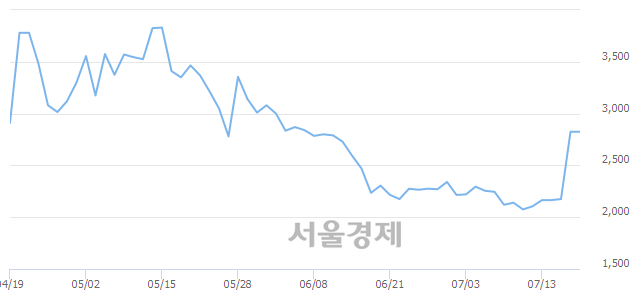 <코>이엑스티, 5.31% 오르며 체결강도 강세 지속(115%)