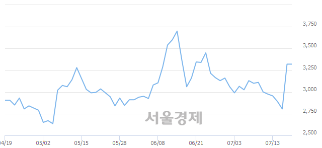 <유>골든브릿지증권, 매수잔량 312% 급증