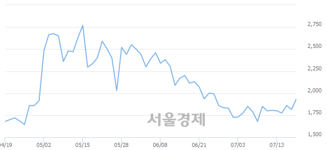 <코>SDN, 전일 대비 8.82% 상승.. 일일회전율은 8.14% 기록