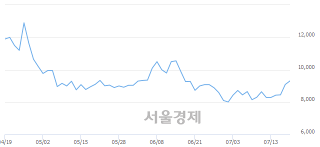 <코>바이오닉스진, 매도잔량 387% 급증