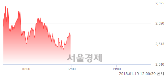 [정오 시황] 코스피 2291.32, 상승세(▲1.21, +0.05%) 지속