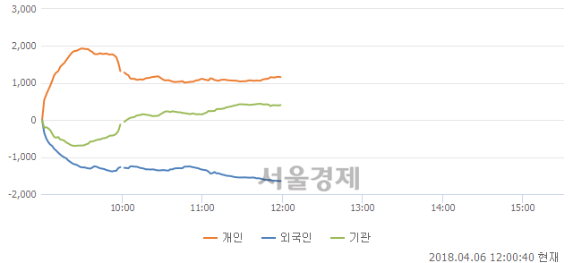 [정오 시황] 코스피 2291.32, 상승세(▲1.21, +0.05%) 지속