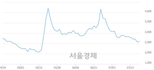 <유>보락, 3.11% 오르며 체결강도 강세 지속(150%)