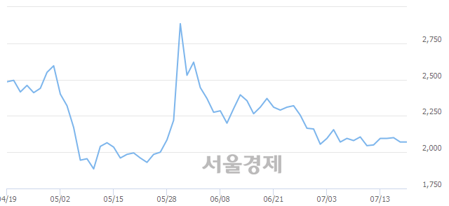 <코>소리바다, 4.83% 오르며 체결강도 강세 지속(194%)