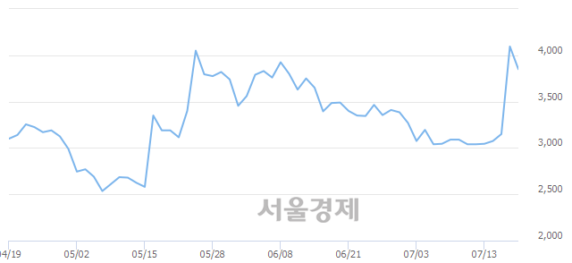 <코>뉴프라이드, 매도잔량 571% 급증