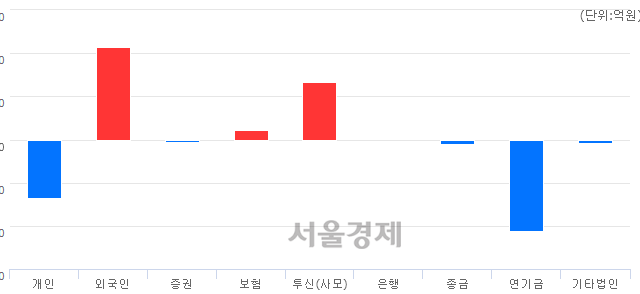 [마감 시황] 개인과 기관의 동반 매도세.. 코스피 2282.29(▼7.82, -0.34%) 하락 마감