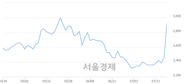 <유>한화투자증권우, 매도잔량 514% 급증