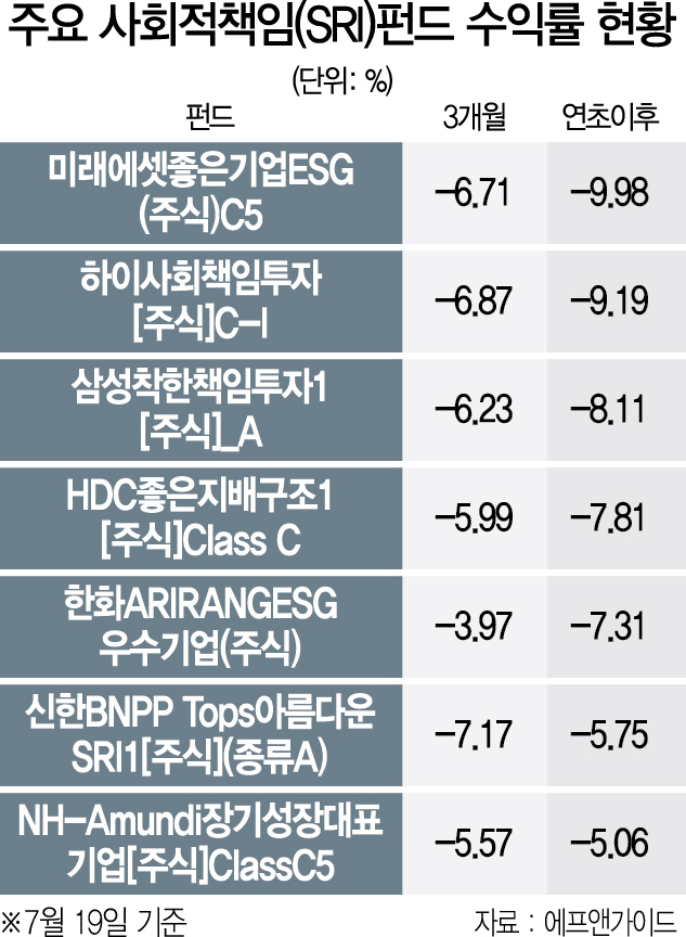 소외 받던 사회책임투자 펀드 뜰까