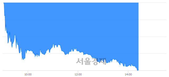 <코>골드퍼시픽, 하한가 진입.. -29.87% ↓