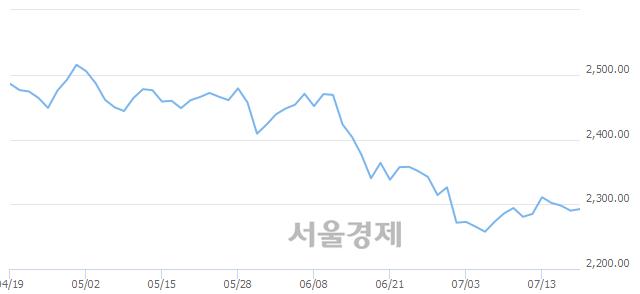 오전 11:30 현재 코스피는 52:48으로 매도우위, 매도강세 업종은 금융업(0.40%↓)