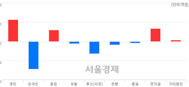 [마감 시황]  외국인의 '팔자' 기조.. 코스닥 796.49(▼13.95, -1.72%) 하락 마감