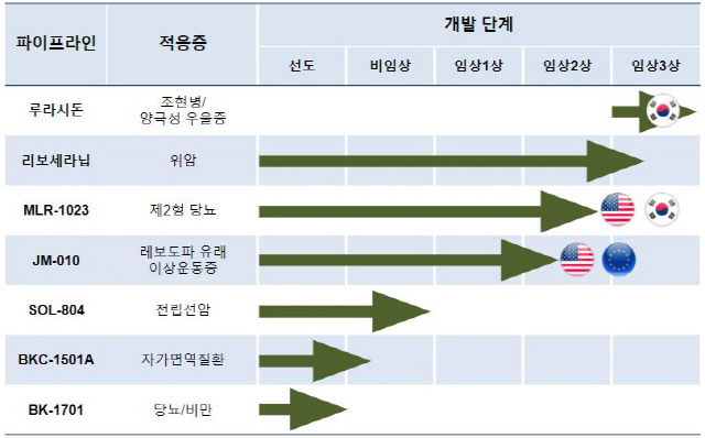 부광약품 신약개발 파이프라인