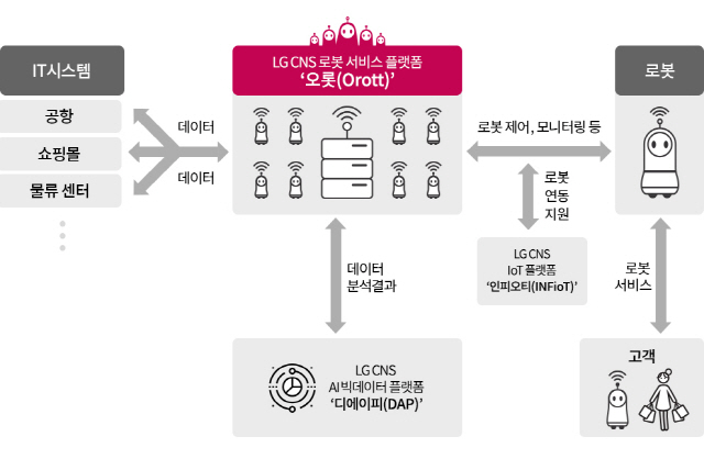 LG CNS의 로봇 지휘본부 ‘오롯(Orott’) 서비스 플랫폼 구성도./사진제공=LG CNS