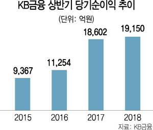 2015A10 KB금융