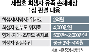2015A26세월호유족손해배상1심판결