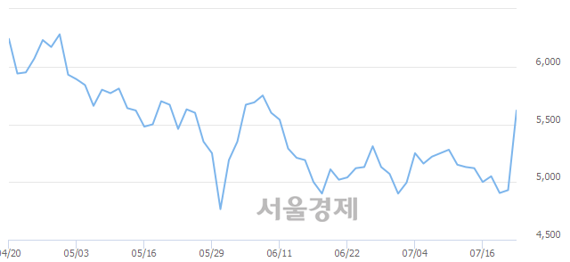 <코>팜스웰바이오, 전일 대비 14.40% 상승.. 일일회전율은 4.90% 기록