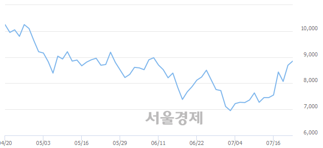 <코>홈캐스트, 매도잔량 305% 급증