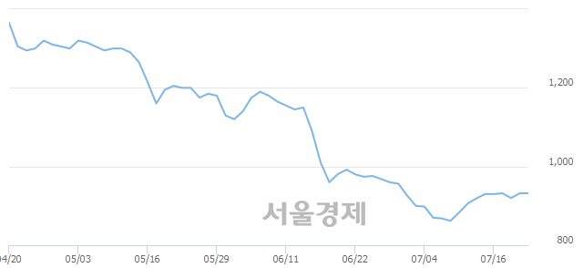 <코>우리이티아이, 매도잔량 3168% 급증