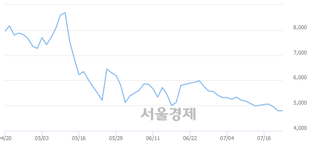 <코>에스에프씨, 3.02% 오르며 체결강도 강세 지속(123%)