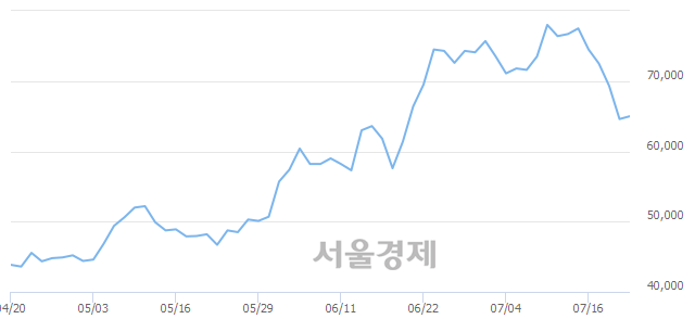 <유>애경산업, 3.10% 오르며 체결강도 강세 지속(141%)