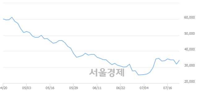 <코>케어랩스, 전일 대비 8.92% 상승.. 일일회전율은 1.68% 기록