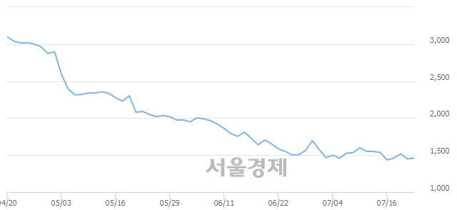 <코>아이엠, 전일 대비 9.31% 상승.. 일일회전율은 1.18% 기록